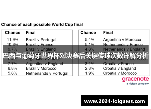 巴西与葡萄牙世界杯对决赛后关键传球次数详解分析 巴西与葡萄牙世界杯对决赛后关键传球次数详解分析